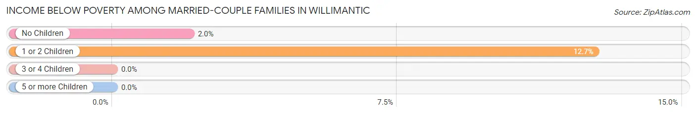 Income Below Poverty Among Married-Couple Families in Willimantic