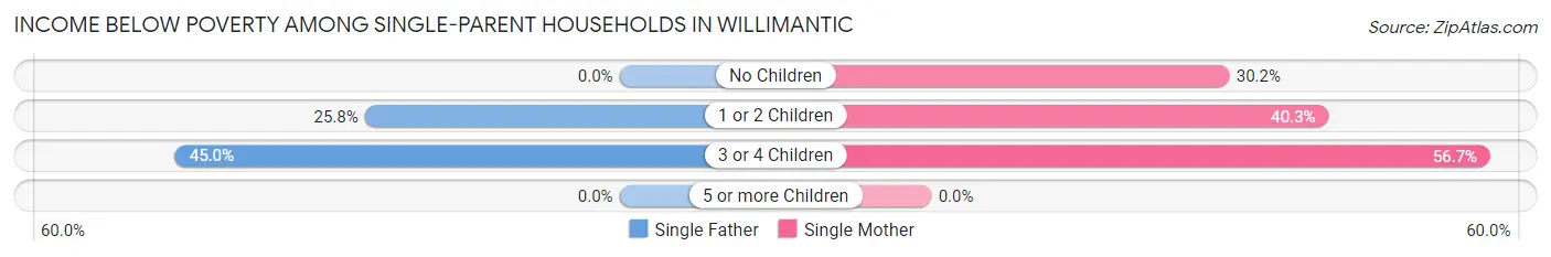 Income Below Poverty Among Single-Parent Households in Willimantic
