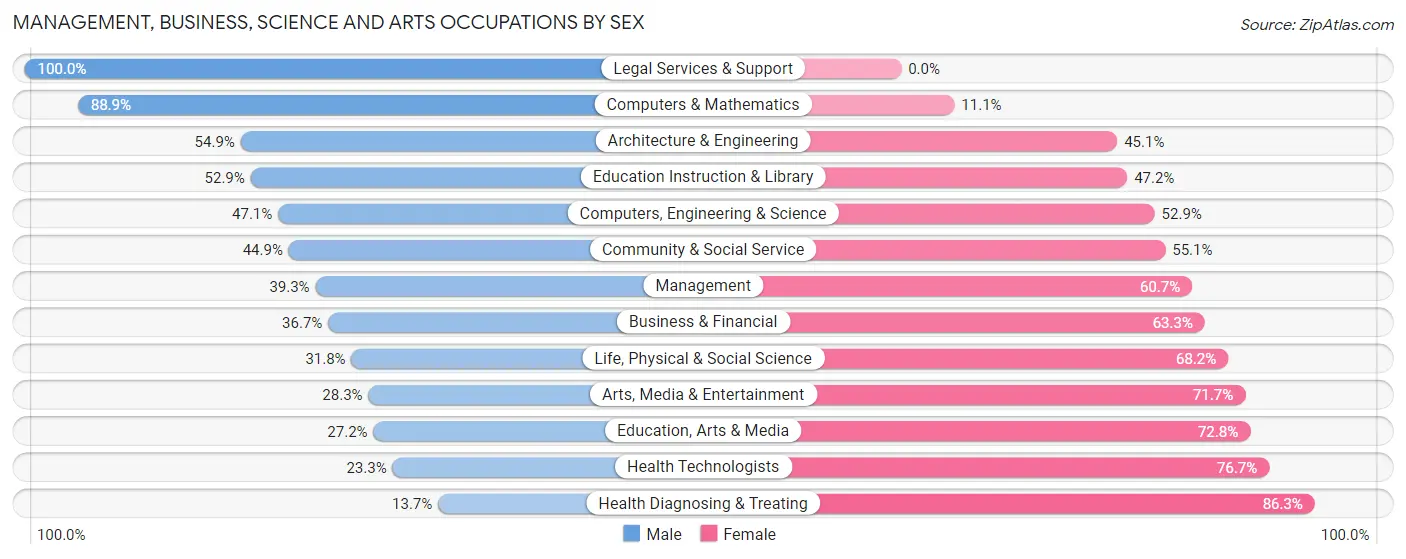 Management, Business, Science and Arts Occupations by Sex in Willimantic