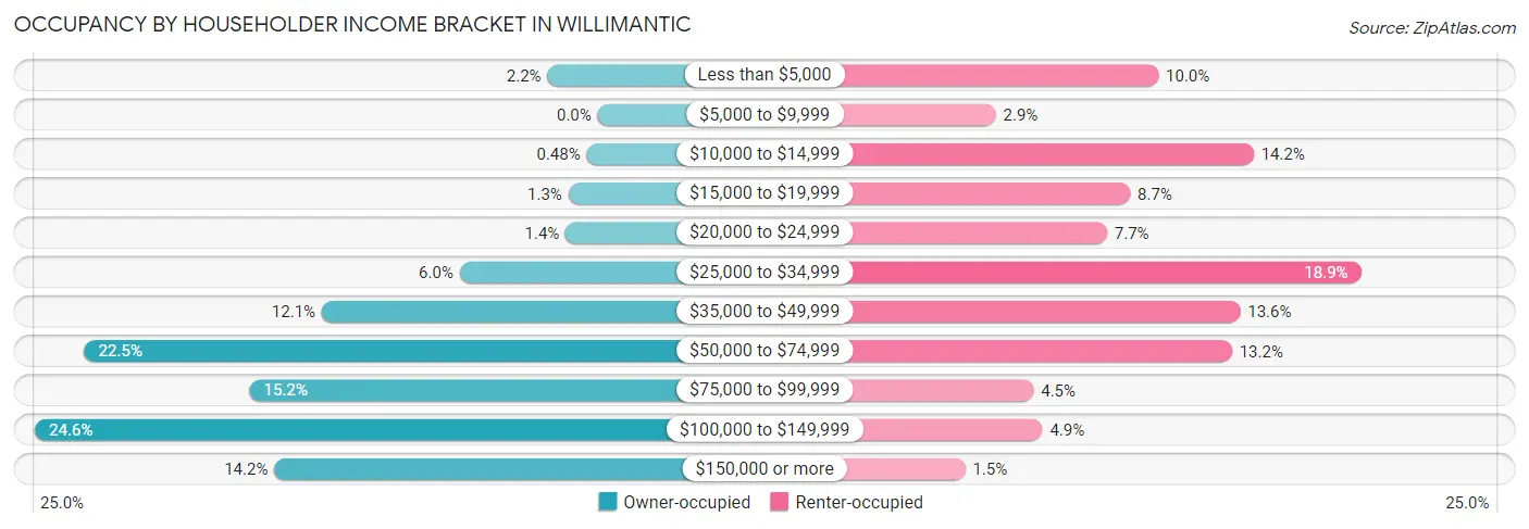 Occupancy by Householder Income Bracket in Willimantic
