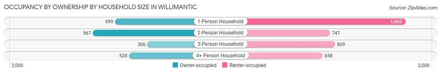 Occupancy by Ownership by Household Size in Willimantic