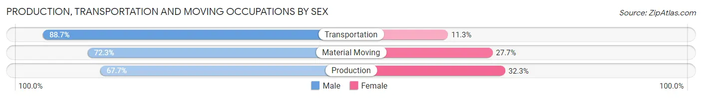 Production, Transportation and Moving Occupations by Sex in Willimantic