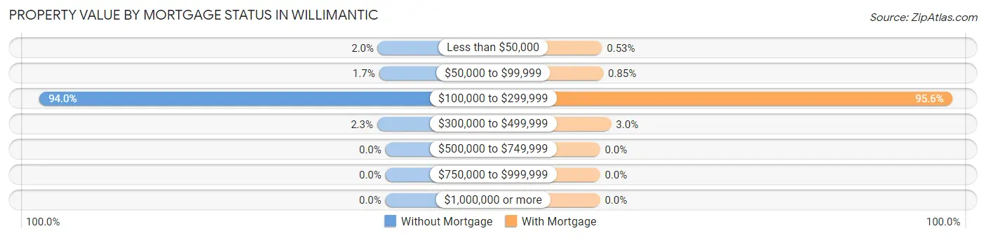 Property Value by Mortgage Status in Willimantic