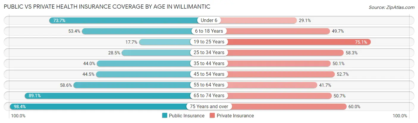 Public vs Private Health Insurance Coverage by Age in Willimantic