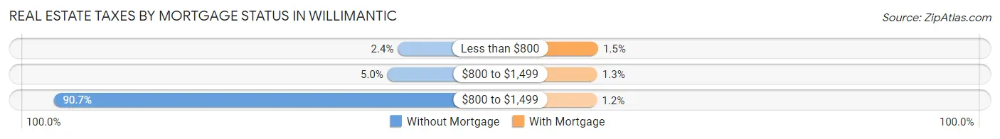 Real Estate Taxes by Mortgage Status in Willimantic