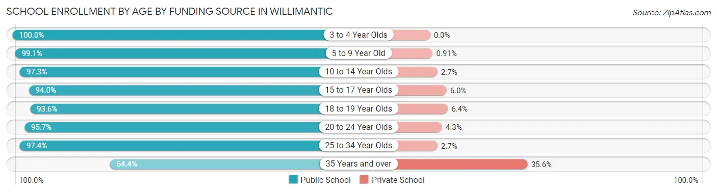 School Enrollment by Age by Funding Source in Willimantic