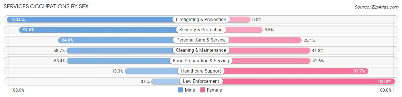 Services Occupations by Sex in Willimantic