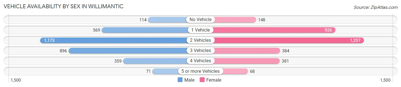 Vehicle Availability by Sex in Willimantic