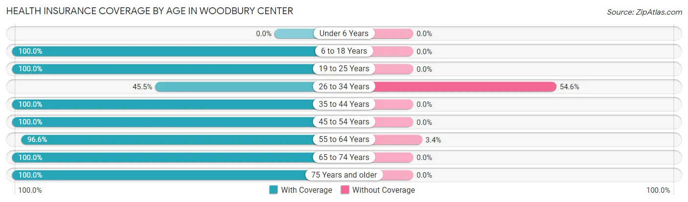 Health Insurance Coverage by Age in Woodbury Center