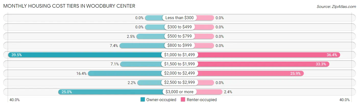 Monthly Housing Cost Tiers in Woodbury Center