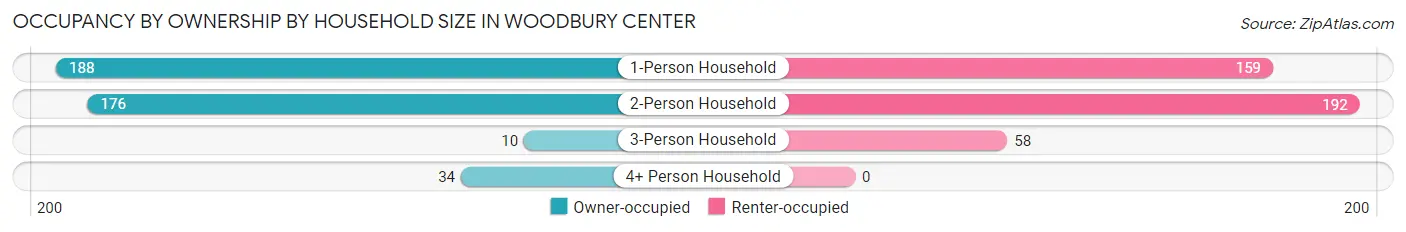 Occupancy by Ownership by Household Size in Woodbury Center