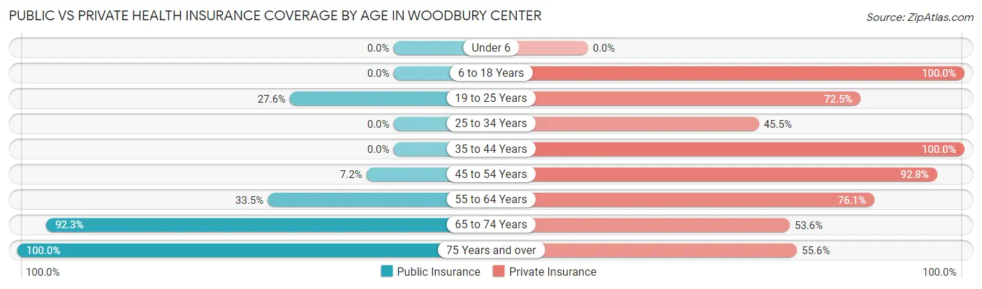 Public vs Private Health Insurance Coverage by Age in Woodbury Center