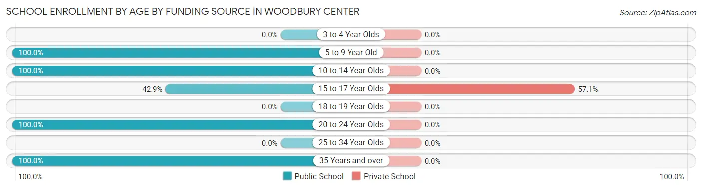 School Enrollment by Age by Funding Source in Woodbury Center