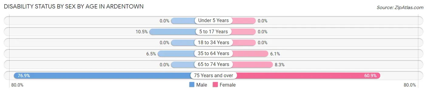 Disability Status by Sex by Age in Ardentown