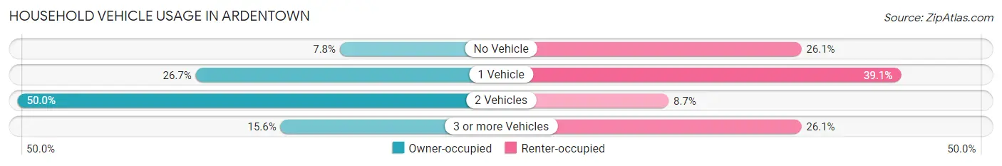 Household Vehicle Usage in Ardentown