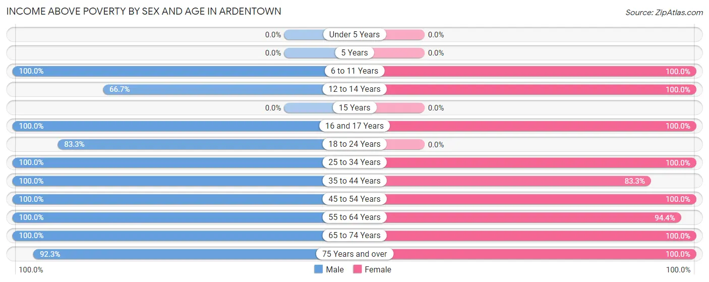 Income Above Poverty by Sex and Age in Ardentown