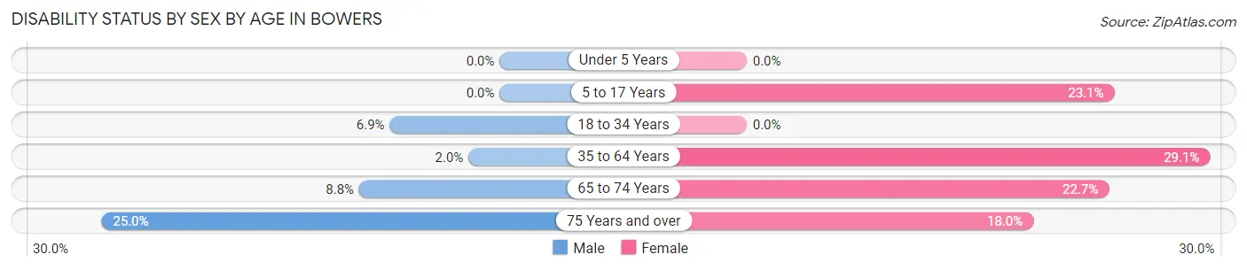 Disability Status by Sex by Age in Bowers