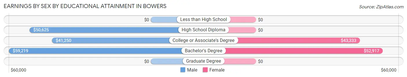 Earnings by Sex by Educational Attainment in Bowers
