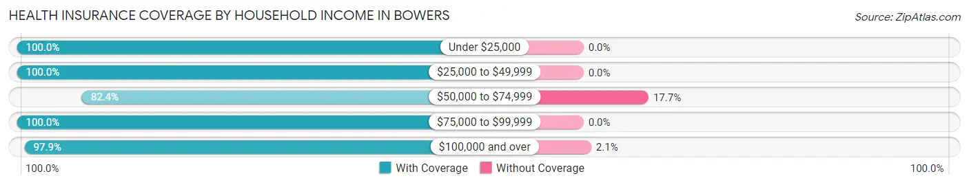 Health Insurance Coverage by Household Income in Bowers