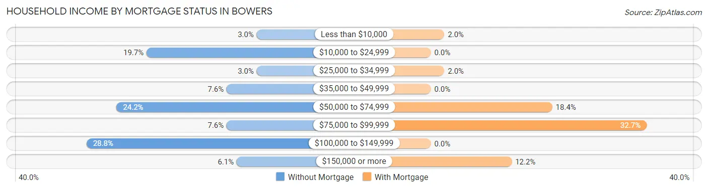 Household Income by Mortgage Status in Bowers