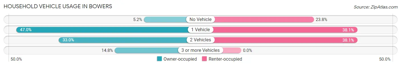 Household Vehicle Usage in Bowers
