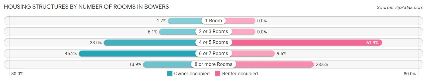 Housing Structures by Number of Rooms in Bowers