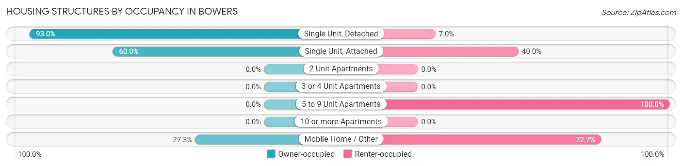 Housing Structures by Occupancy in Bowers
