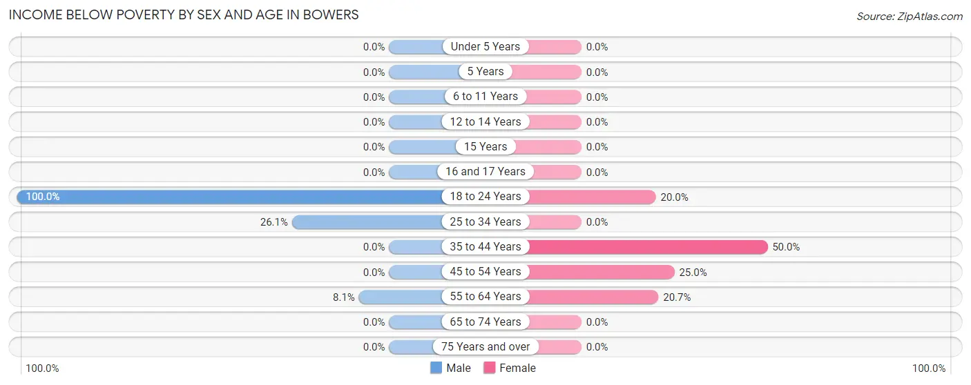 Income Below Poverty by Sex and Age in Bowers