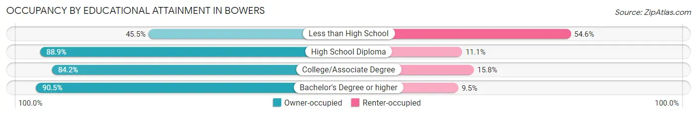 Occupancy by Educational Attainment in Bowers