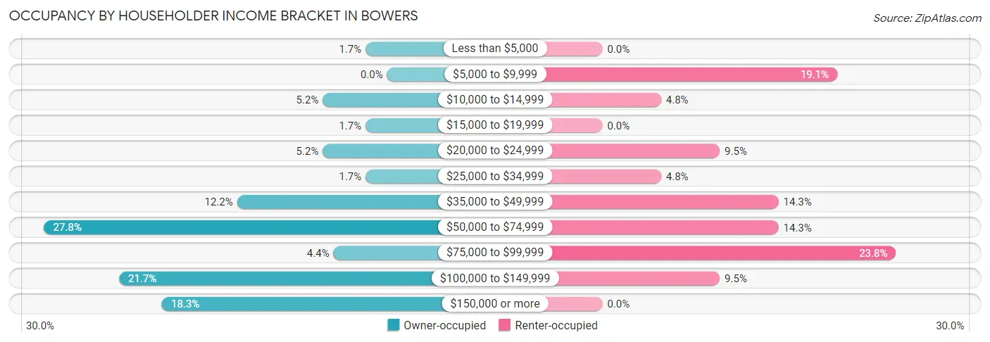 Occupancy by Householder Income Bracket in Bowers