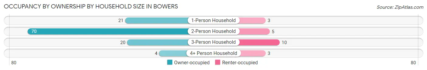 Occupancy by Ownership by Household Size in Bowers