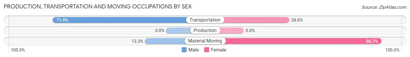 Production, Transportation and Moving Occupations by Sex in Bowers