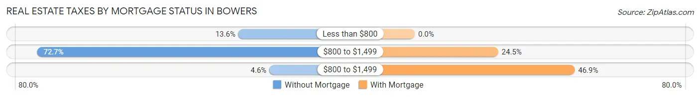 Real Estate Taxes by Mortgage Status in Bowers