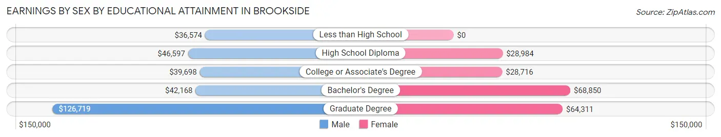 Earnings by Sex by Educational Attainment in Brookside