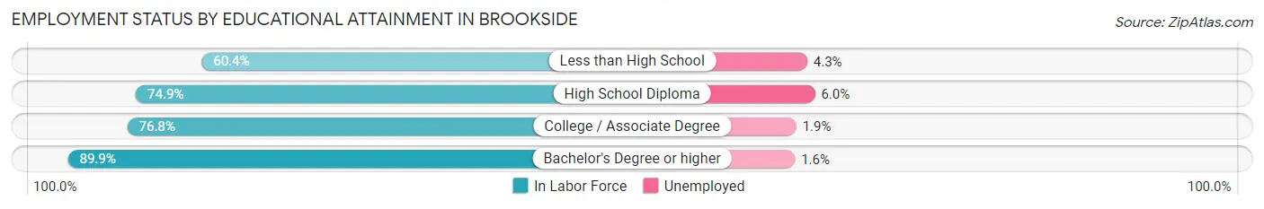 Employment Status by Educational Attainment in Brookside