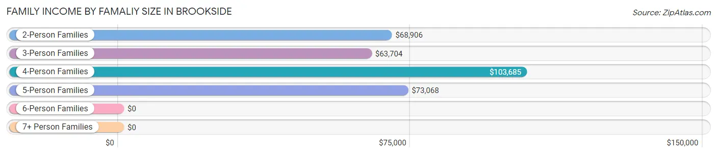 Family Income by Famaliy Size in Brookside