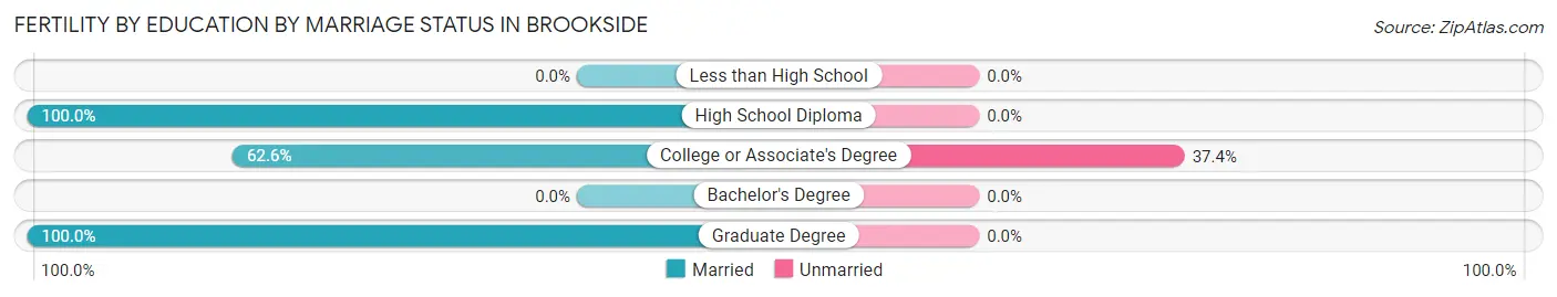 Female Fertility by Education by Marriage Status in Brookside