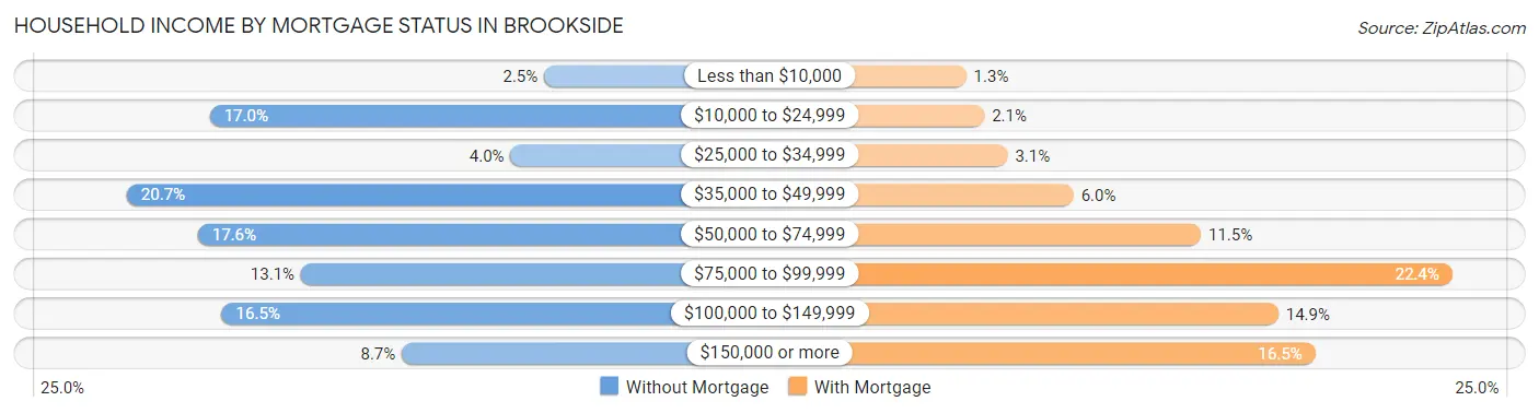 Household Income by Mortgage Status in Brookside