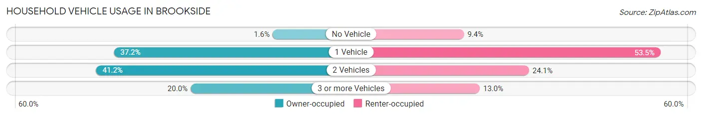 Household Vehicle Usage in Brookside