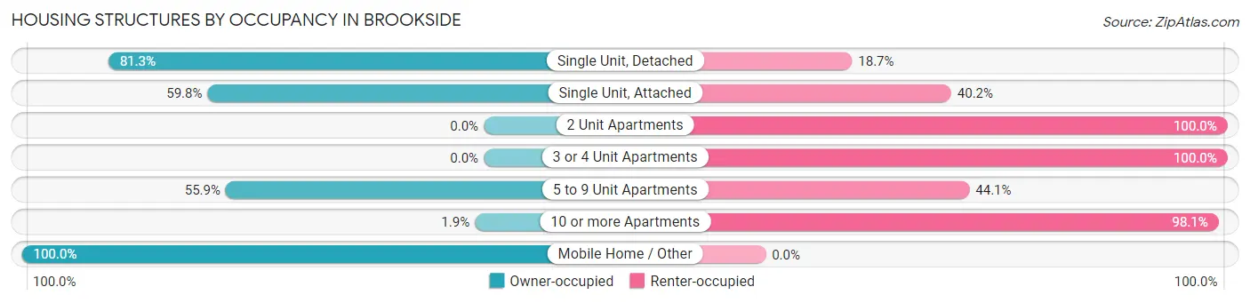 Housing Structures by Occupancy in Brookside