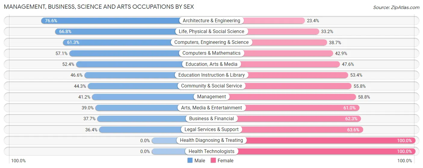 Management, Business, Science and Arts Occupations by Sex in Brookside