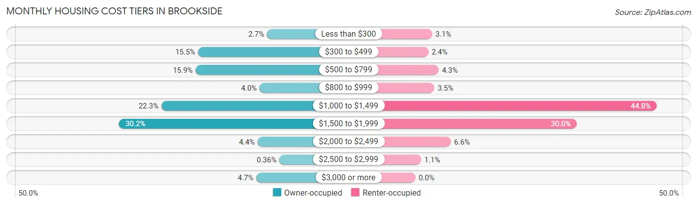 Monthly Housing Cost Tiers in Brookside