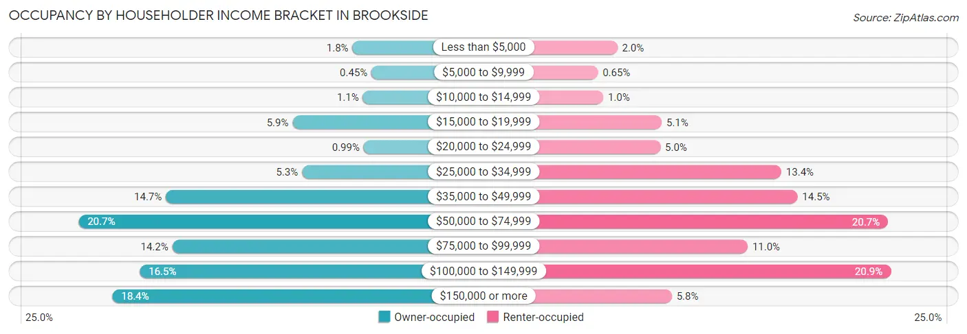 Occupancy by Householder Income Bracket in Brookside