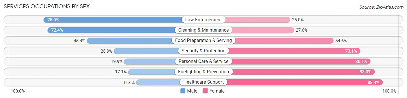 Services Occupations by Sex in Brookside