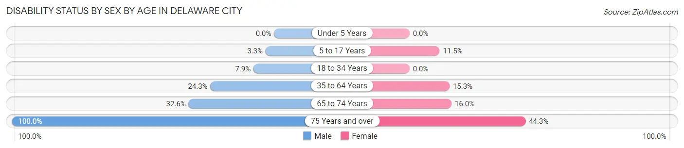 Disability Status by Sex by Age in Delaware City