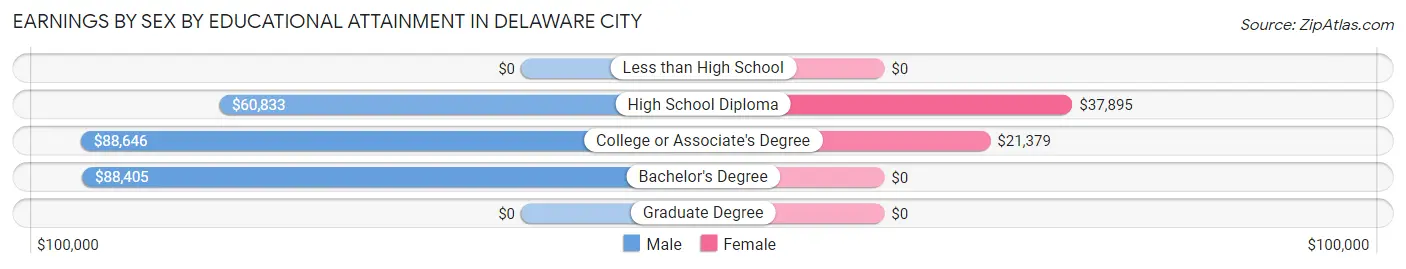Earnings by Sex by Educational Attainment in Delaware City