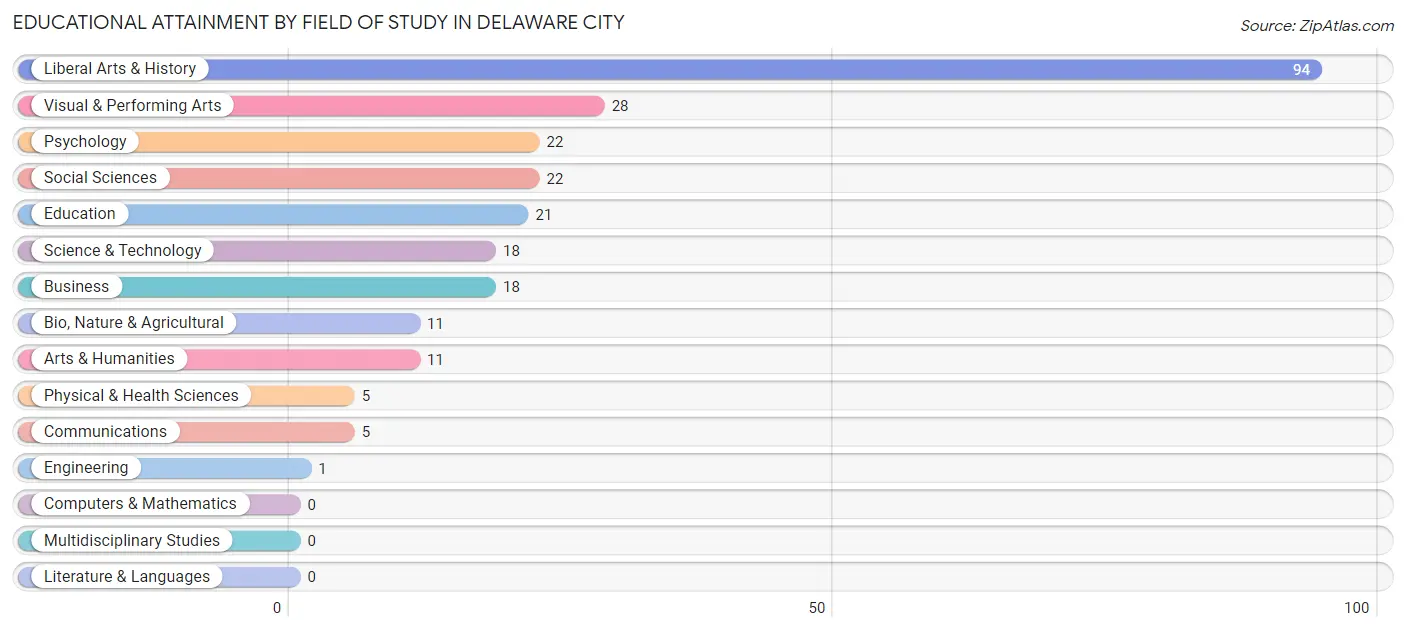 Educational Attainment by Field of Study in Delaware City