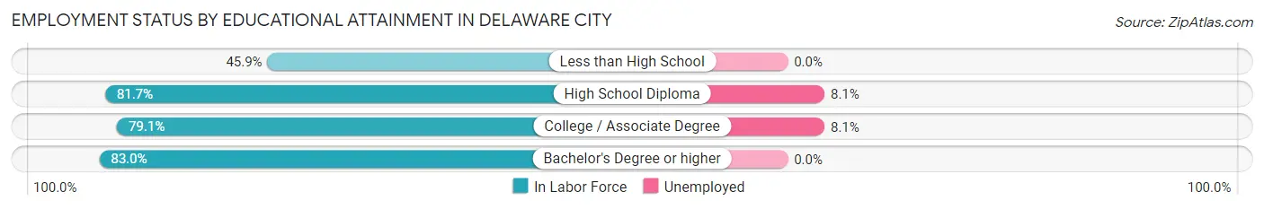 Employment Status by Educational Attainment in Delaware City