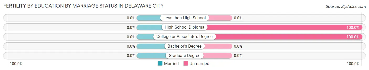 Female Fertility by Education by Marriage Status in Delaware City