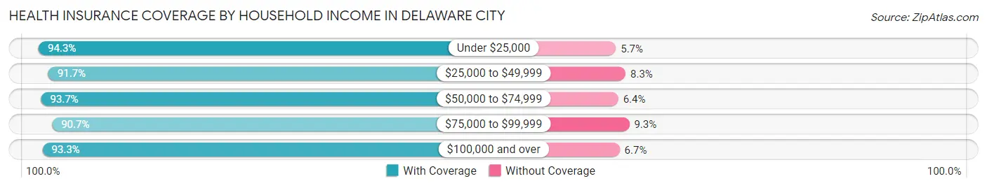 Health Insurance Coverage by Household Income in Delaware City